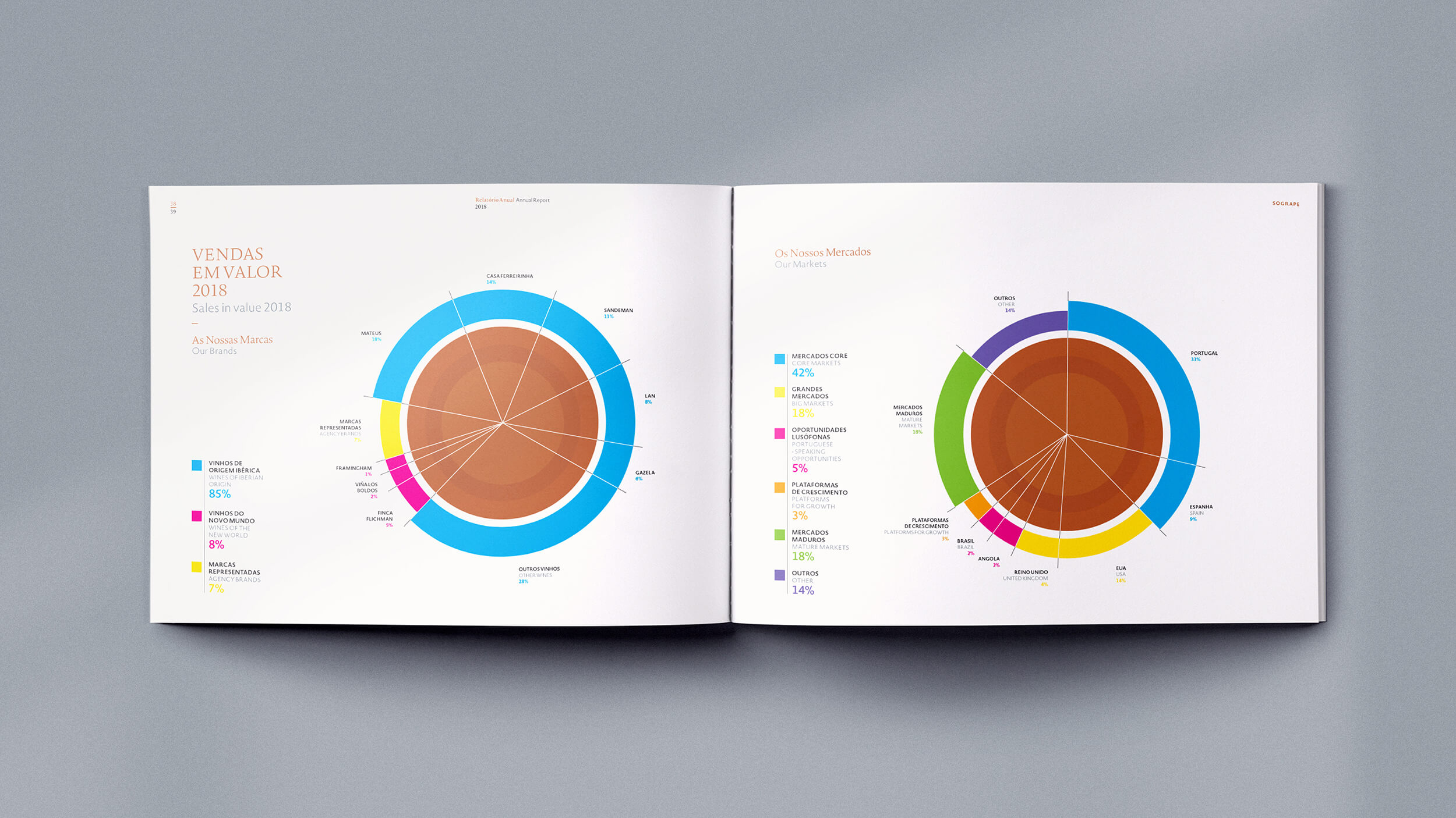 Sogrape Annual Report 2018